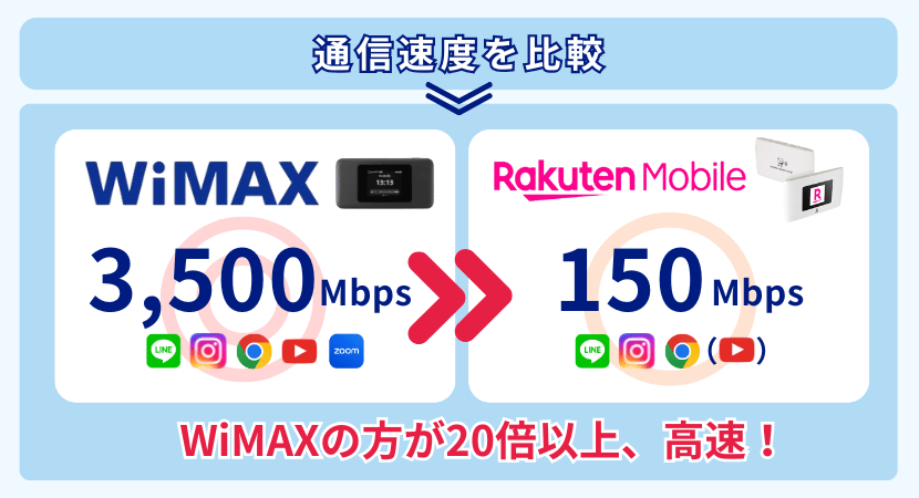 WiMAXと楽天モバイルの速度を比較