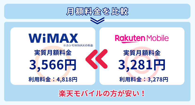 WiMAXと楽天モバイルの月額料金を比較