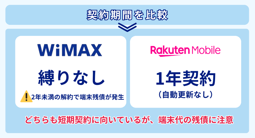 WiMAXと楽天モバイルの契約期間を比較