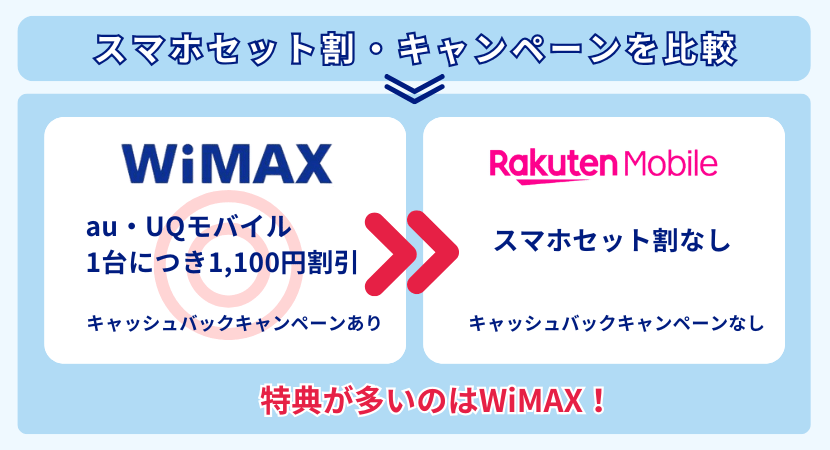 WiMAXと楽天モバイルのスマホセット割・キャンペーンを比較