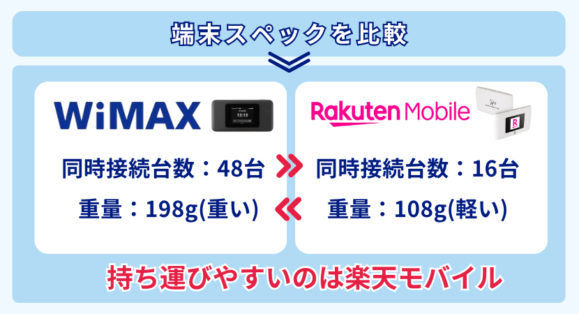 WiMAXと楽天モバイルの端末スペックを比較