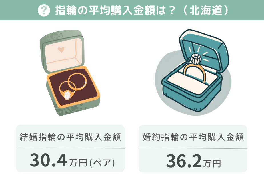 指輪の平均購入金額
