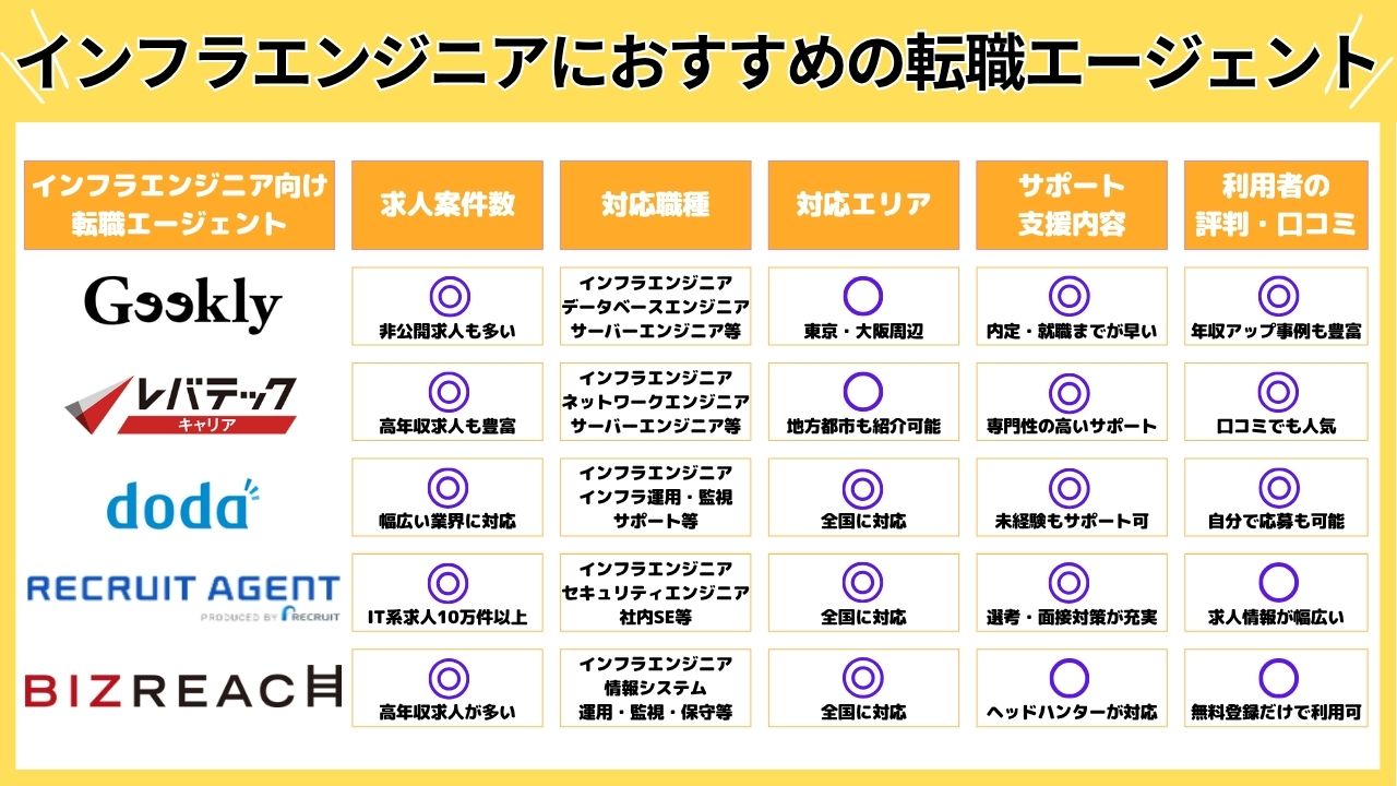 インフラエンジニアにおすすめの転職エージェント