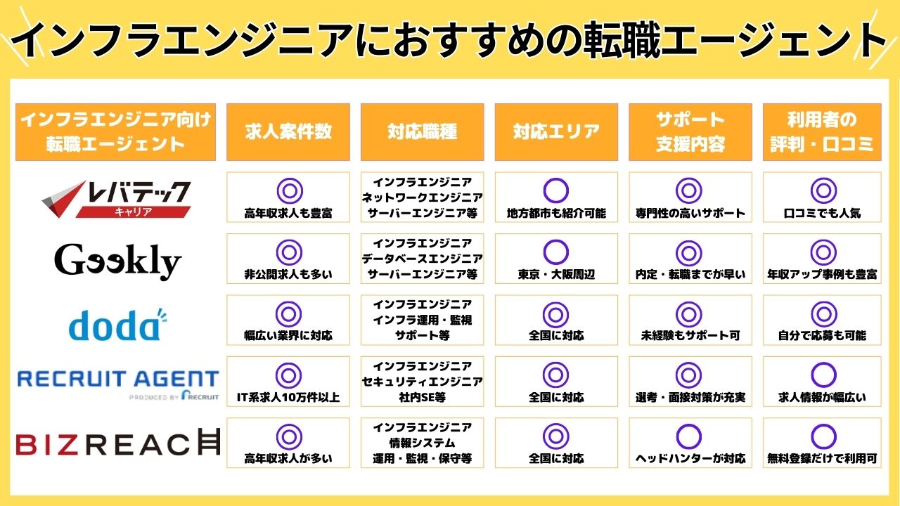 インフラエンジニアにおすすめの転職エージェント