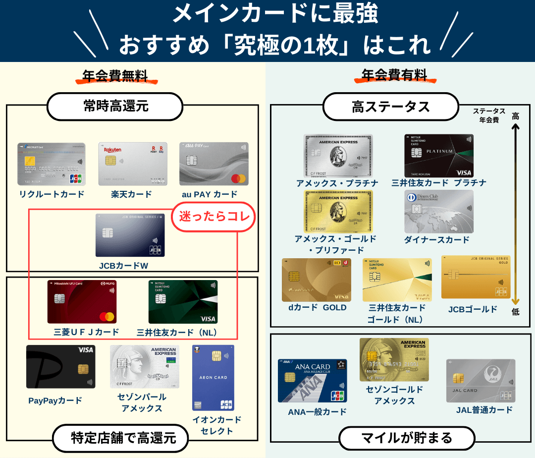 クレジットカード究極の1枚おすすめマップ