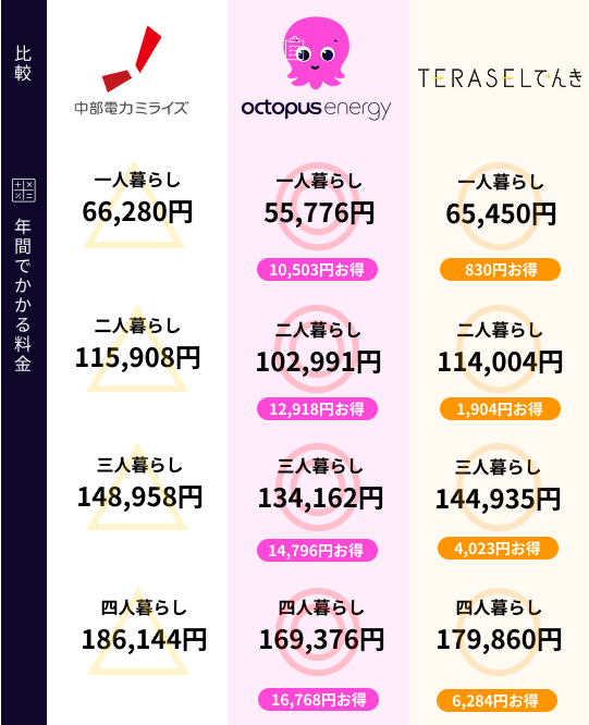 中部電力ミライズと新電力の比較