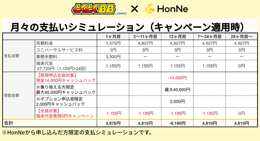 キャンペーン適用時の月々の支払いシミュレーション
