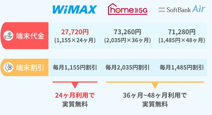 ホームルーター契約期限比較