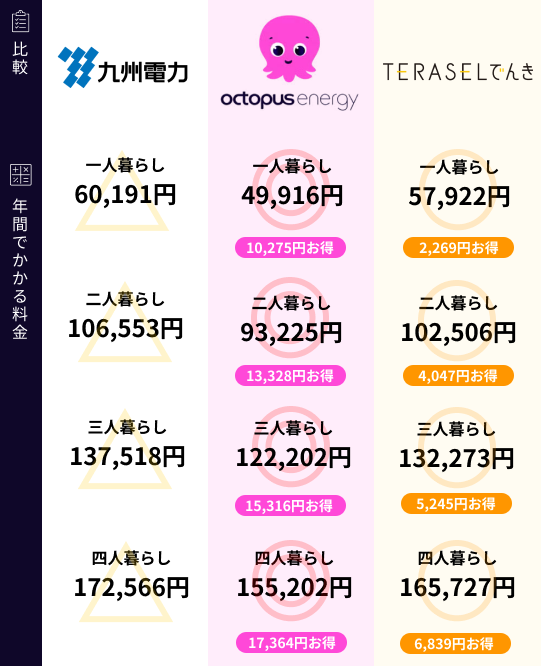 九州電力と新電力の比較表