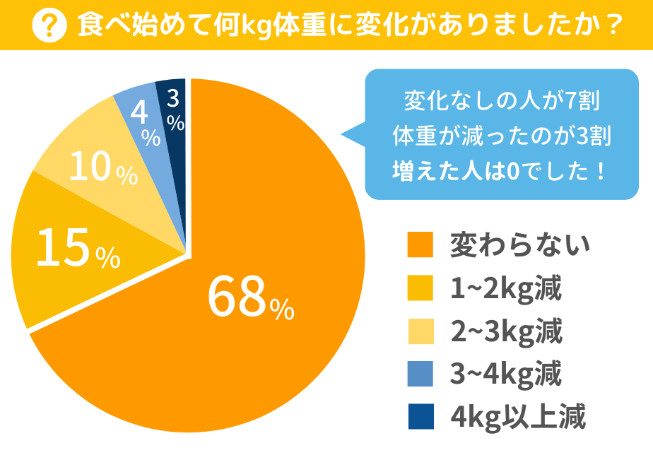 ナッシュを利用した後の体重変化
