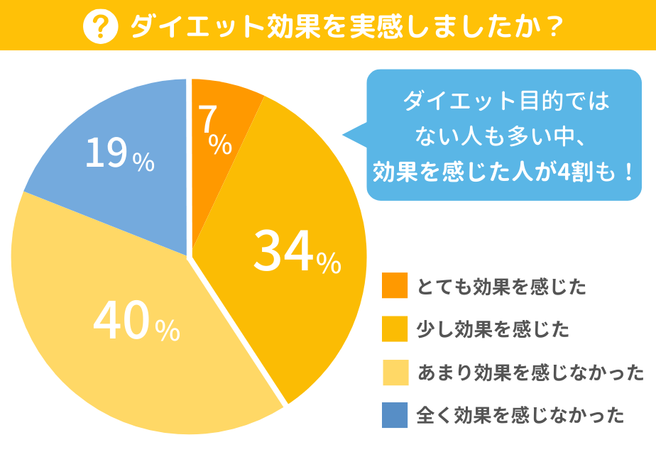 ナッシュにダイエット効果を感じたか