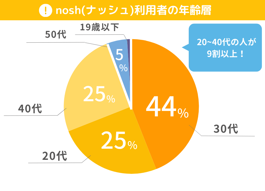 ナッシュ年齢層