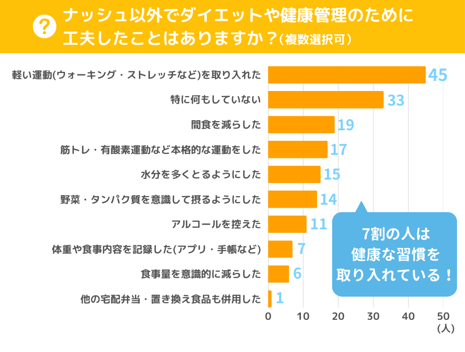 ナッシュ以外で工夫したこと