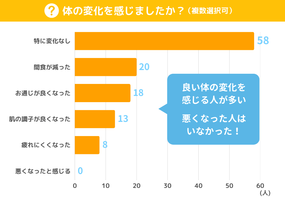 ナッシュ利用後の体の変化