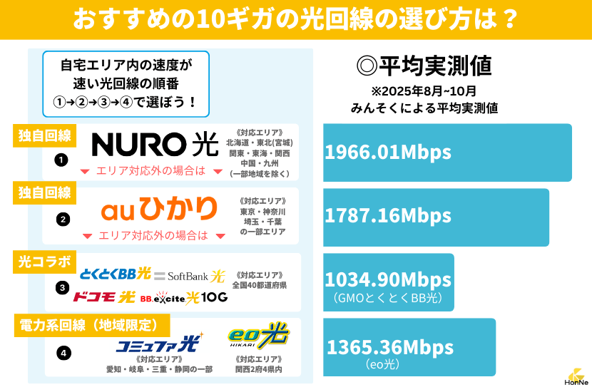 光回線10ギガの選び方
