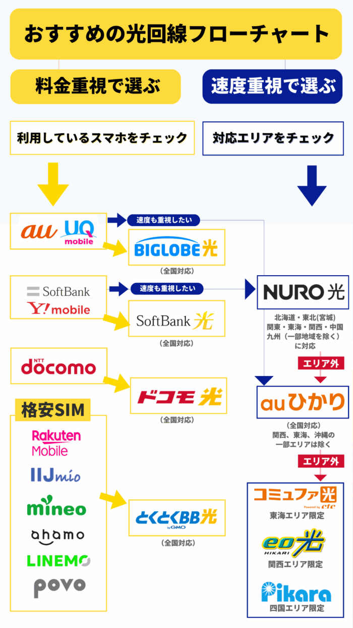 光回線フローチャート