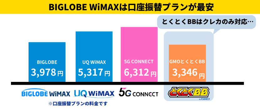ビッグローブワイマックスは口座振替プランが最安