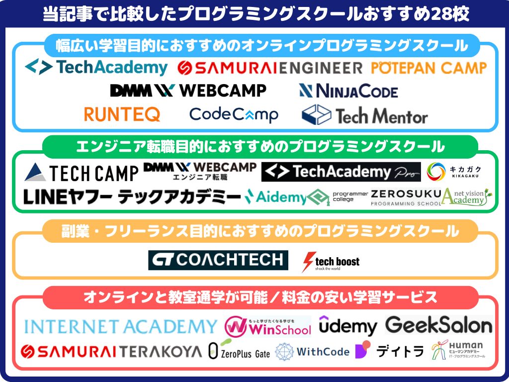 当記事で比較したプログラミングスクールおすすめ28校