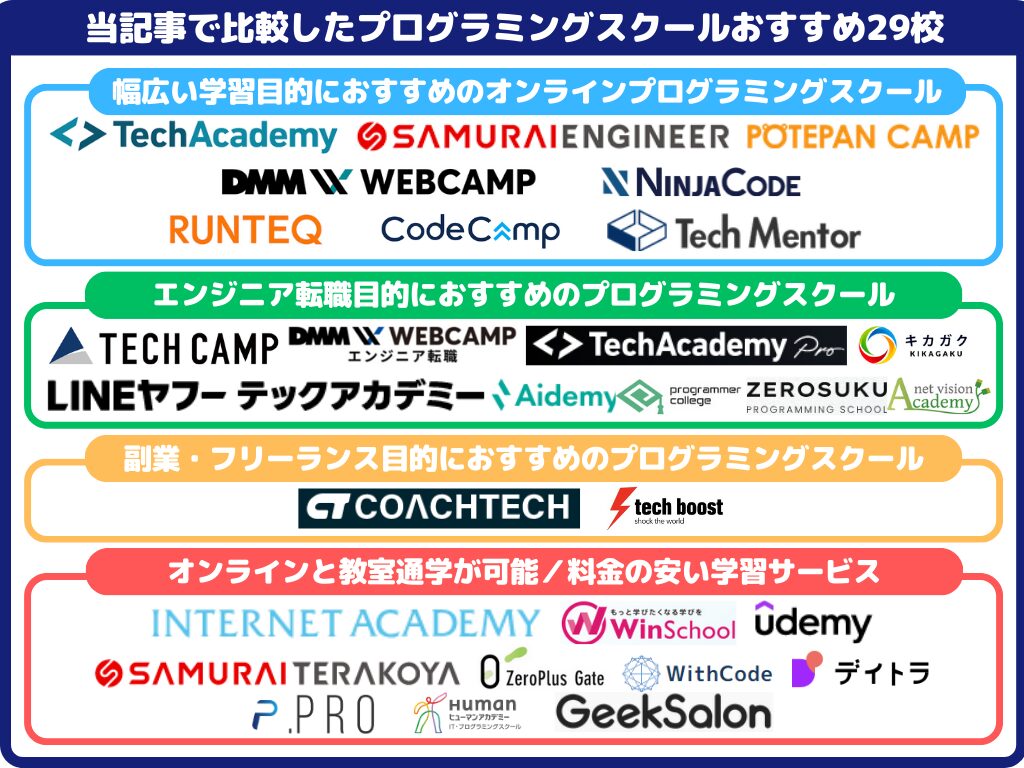 当記事で比較したプログラミングスクールおすすめ29校