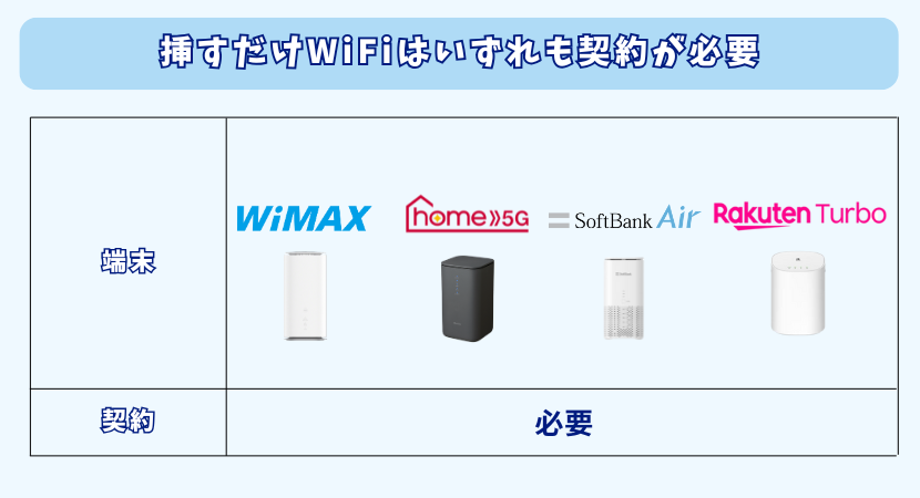 挿すだけWiFiはいずれも契約が必要