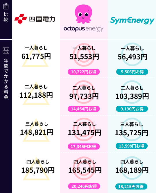 四国電力と新電力の比較
