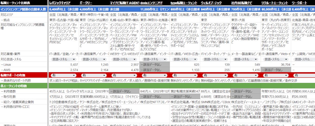 インフラエンジニア向け転職エージェントの比較表