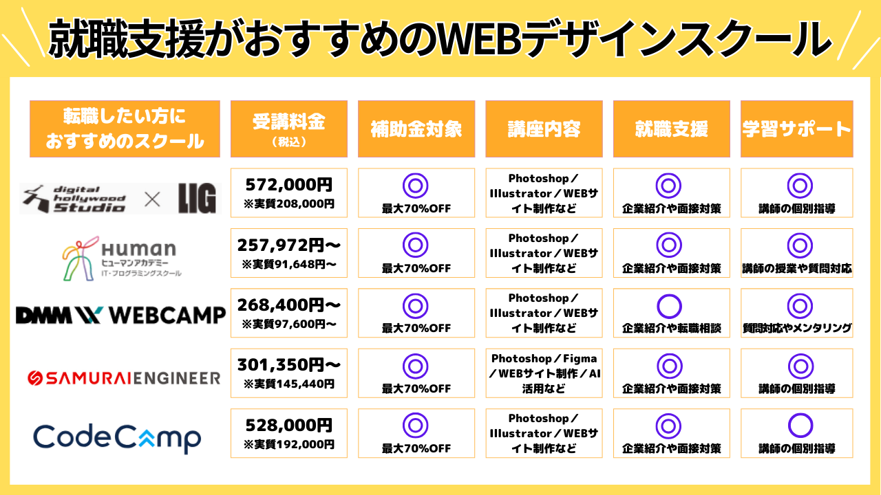就職支援に強いWEBデザインスクールおすすめ15校【2025年最新