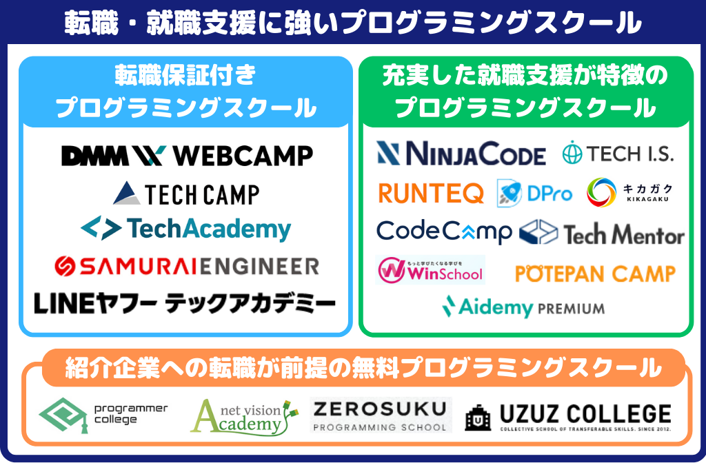 転職・就職支援に強いプログラミングスクール