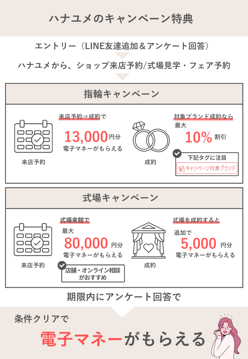 ハナユメのキャンペーン12月12~1月15日