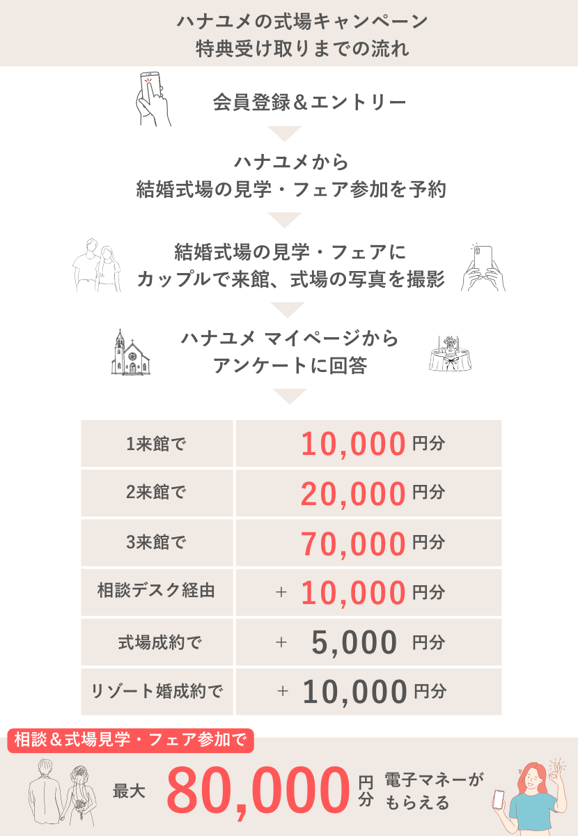 ハナユメの式場キャンペーン