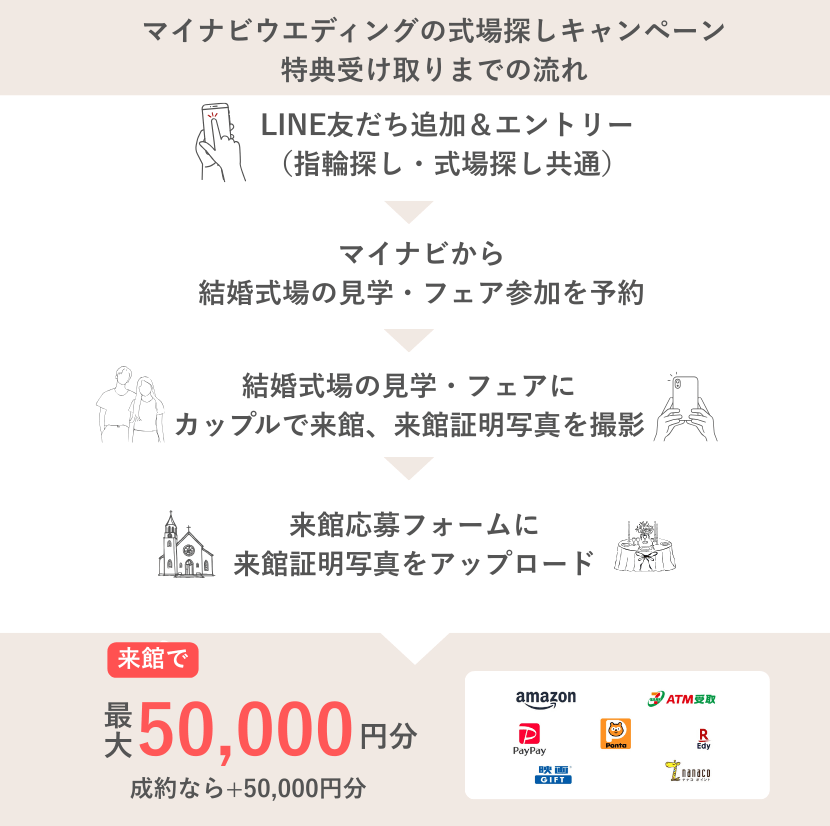 マイナビウェディング式場キャンペーン特典受け取りまでの流れ