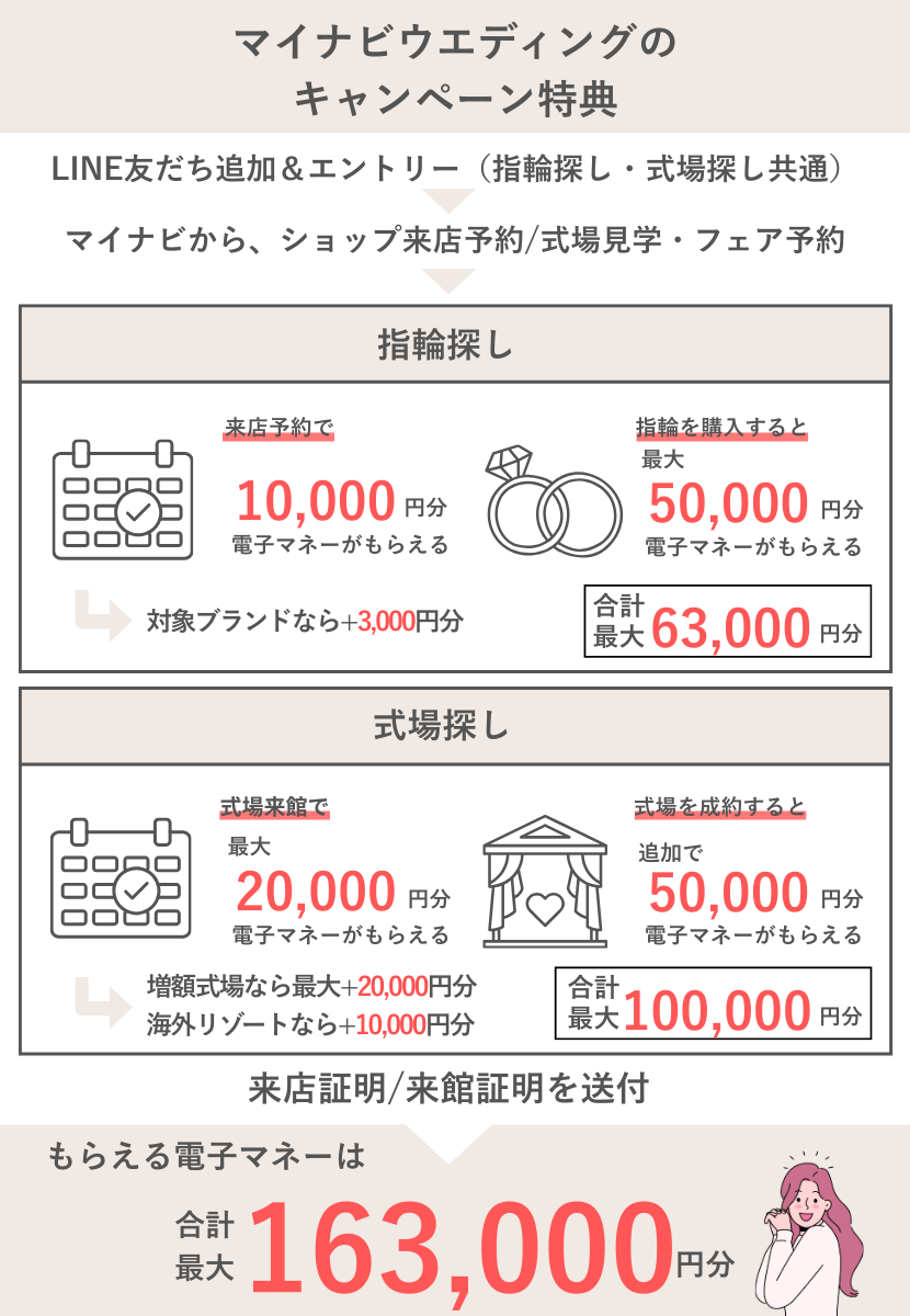 マイナビウエディングのキャンペーン