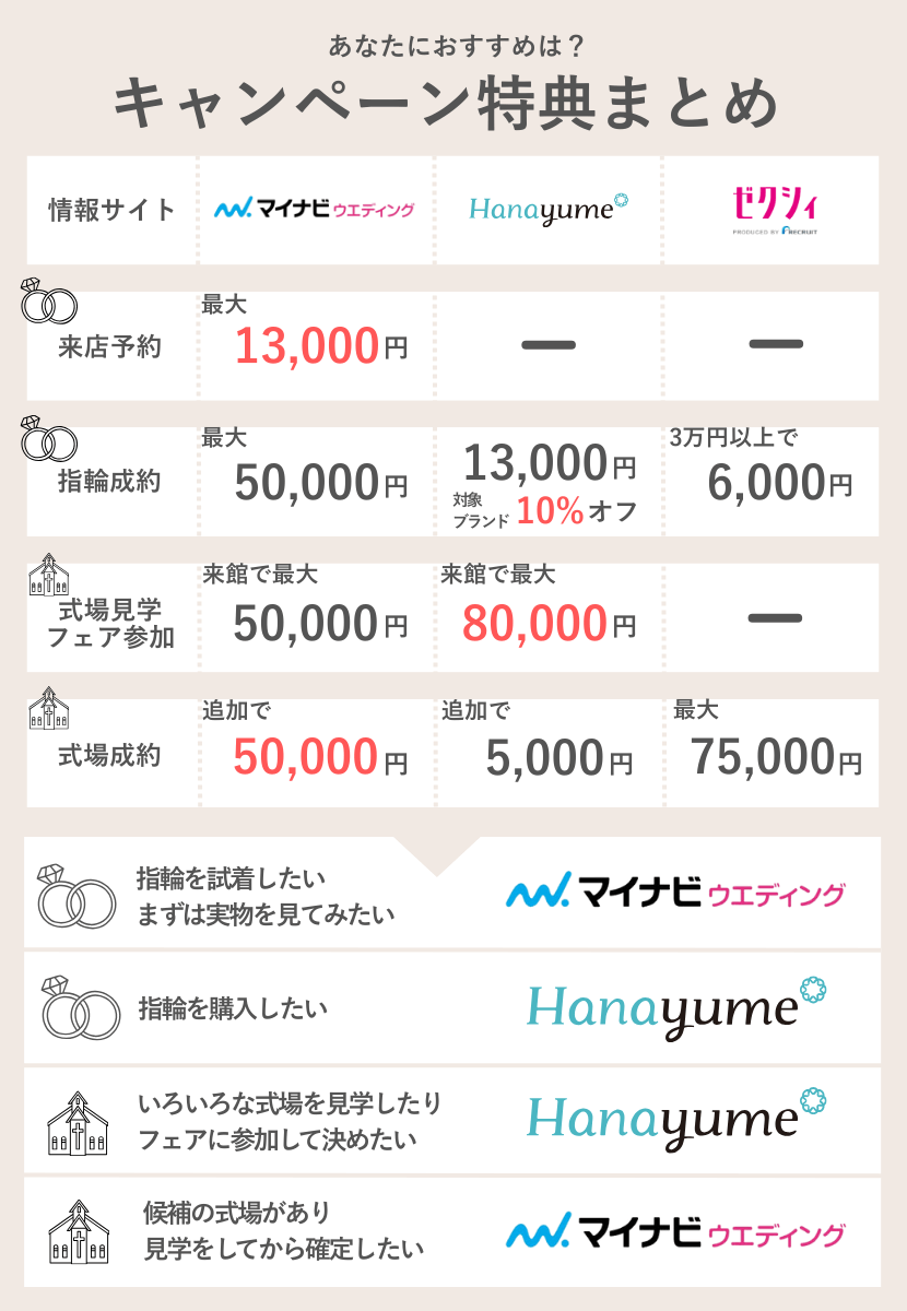 結婚情報サイトのキャンペーンを比較