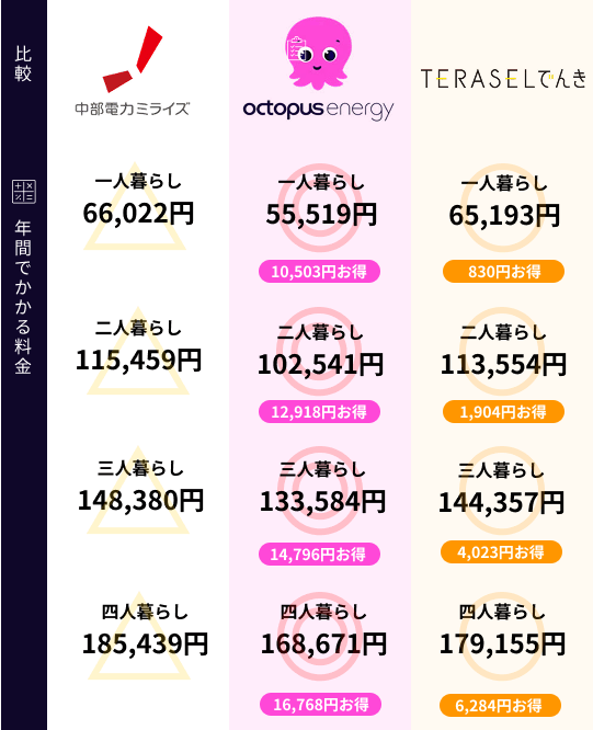 中部電力ミライズと新電力の比較