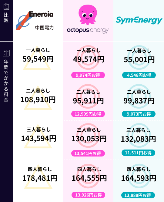 中国電力と新電力の比較