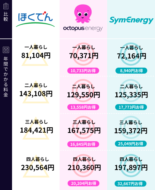 北海道電力と新電力の比較