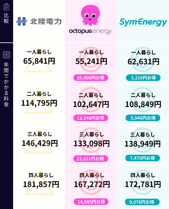 北陸電力と新電力の比較
