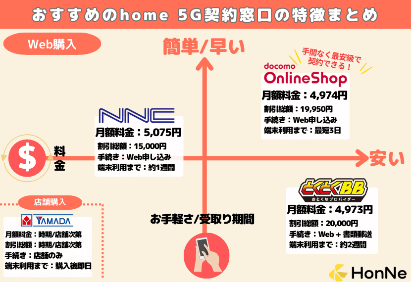 おすすめhome5g契約窓口の特徴
