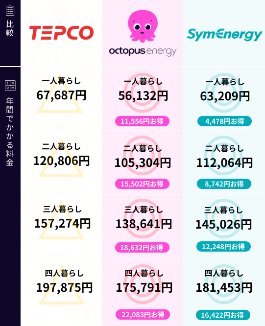 東京電力と新電力の比較