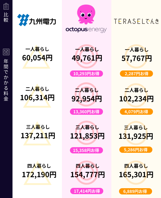 九州電力と新電力の比較表