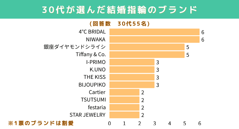 30代が選ぶ結婚指輪のブランド