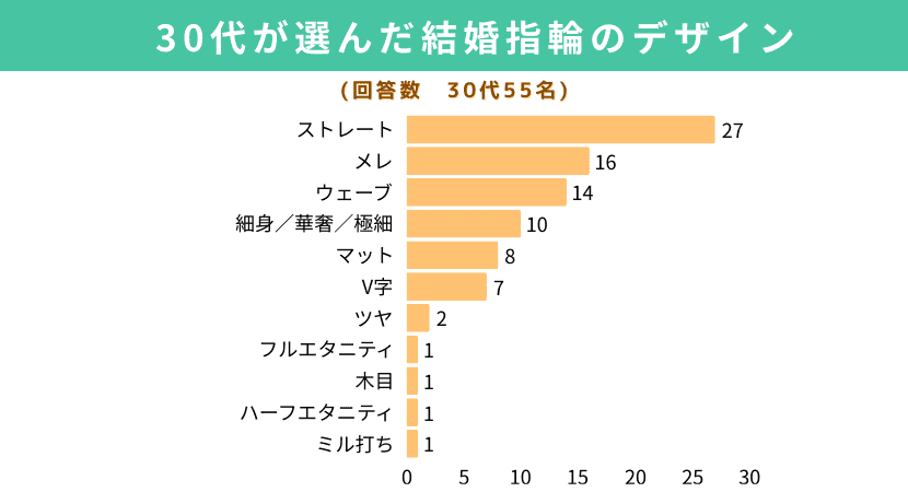 30代が選ぶ結婚指輪の人気デザイン