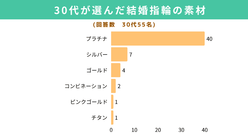 30代が選ぶ結婚指輪の素材