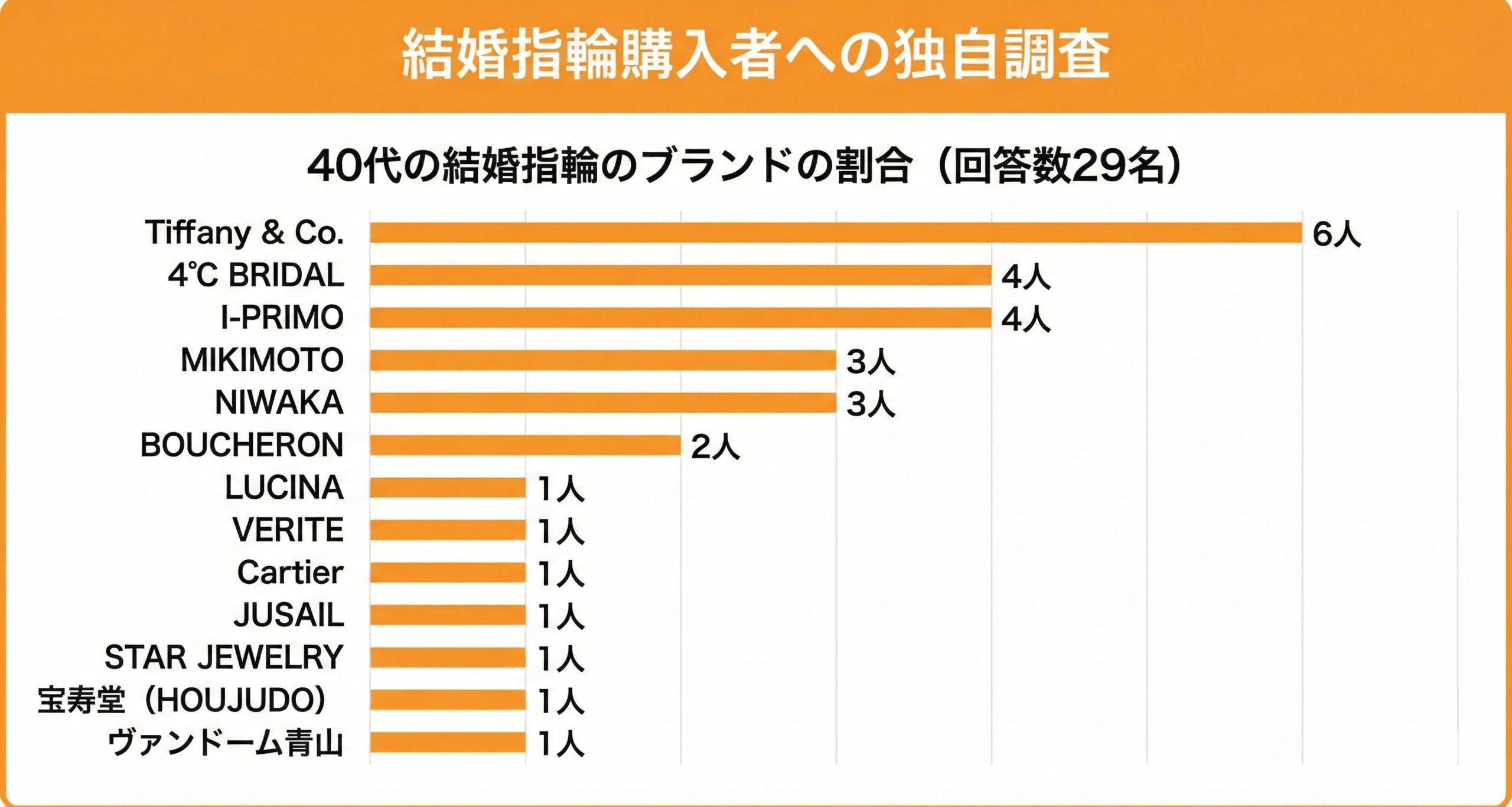 40代が選ぶ結婚指輪の人気ブランド