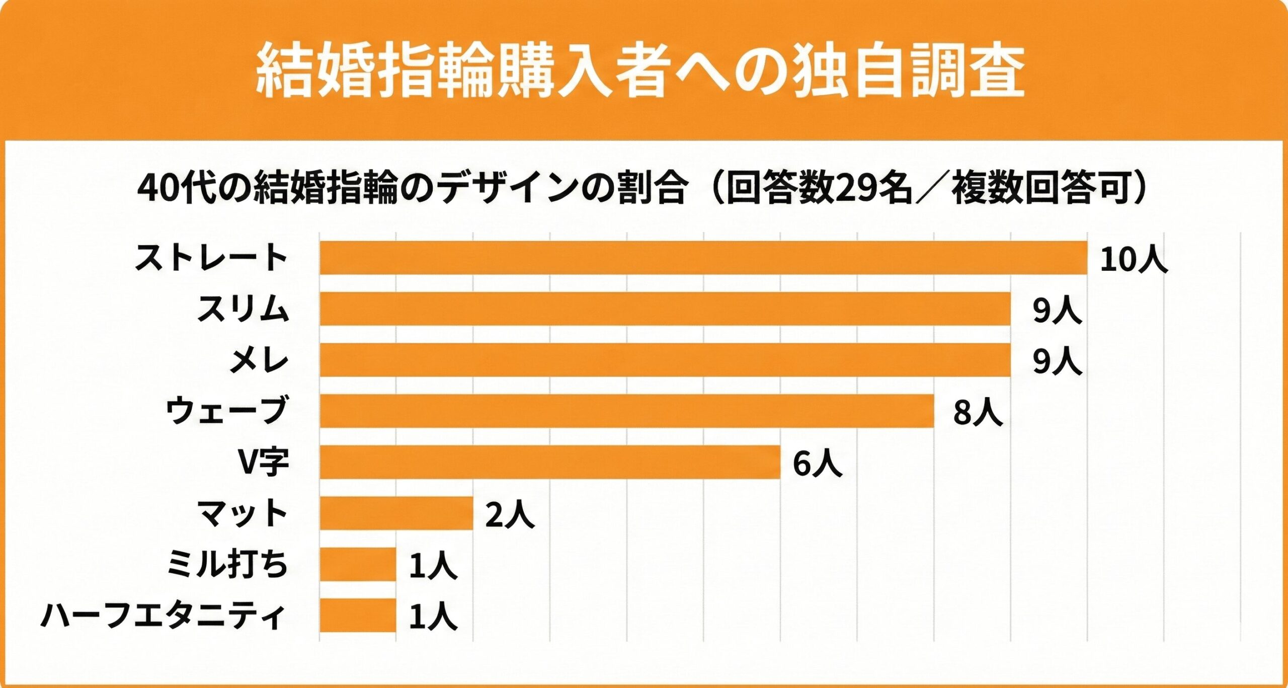 40代が選ぶ結婚指輪の人気デザイン