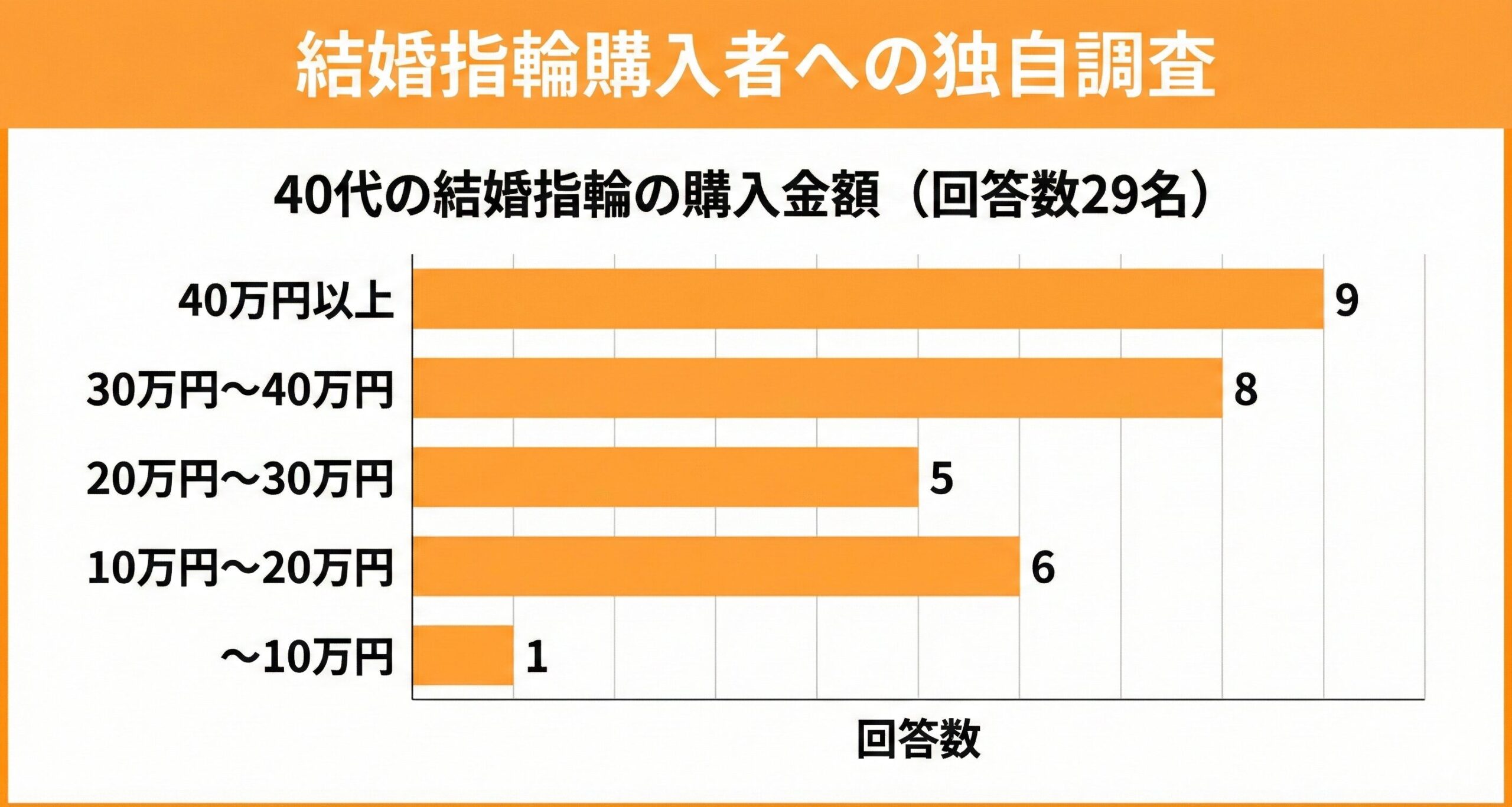 40代が選ぶ結婚指輪の平均価格