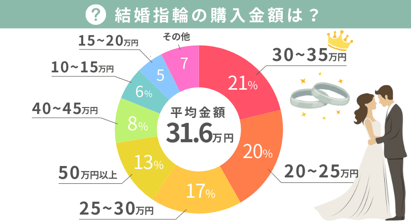 結婚指輪の平均購入金額は？