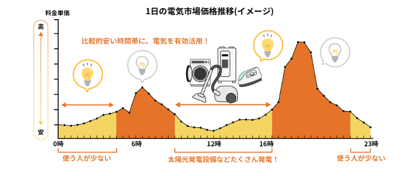 このまち電気公式サイトの市場連動型のイメージ