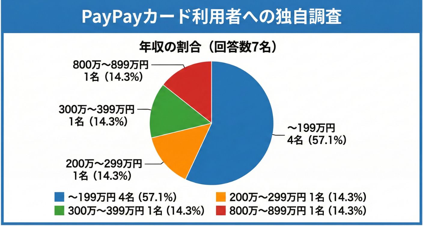 ペイペイカード利用者の「年収」の内訳