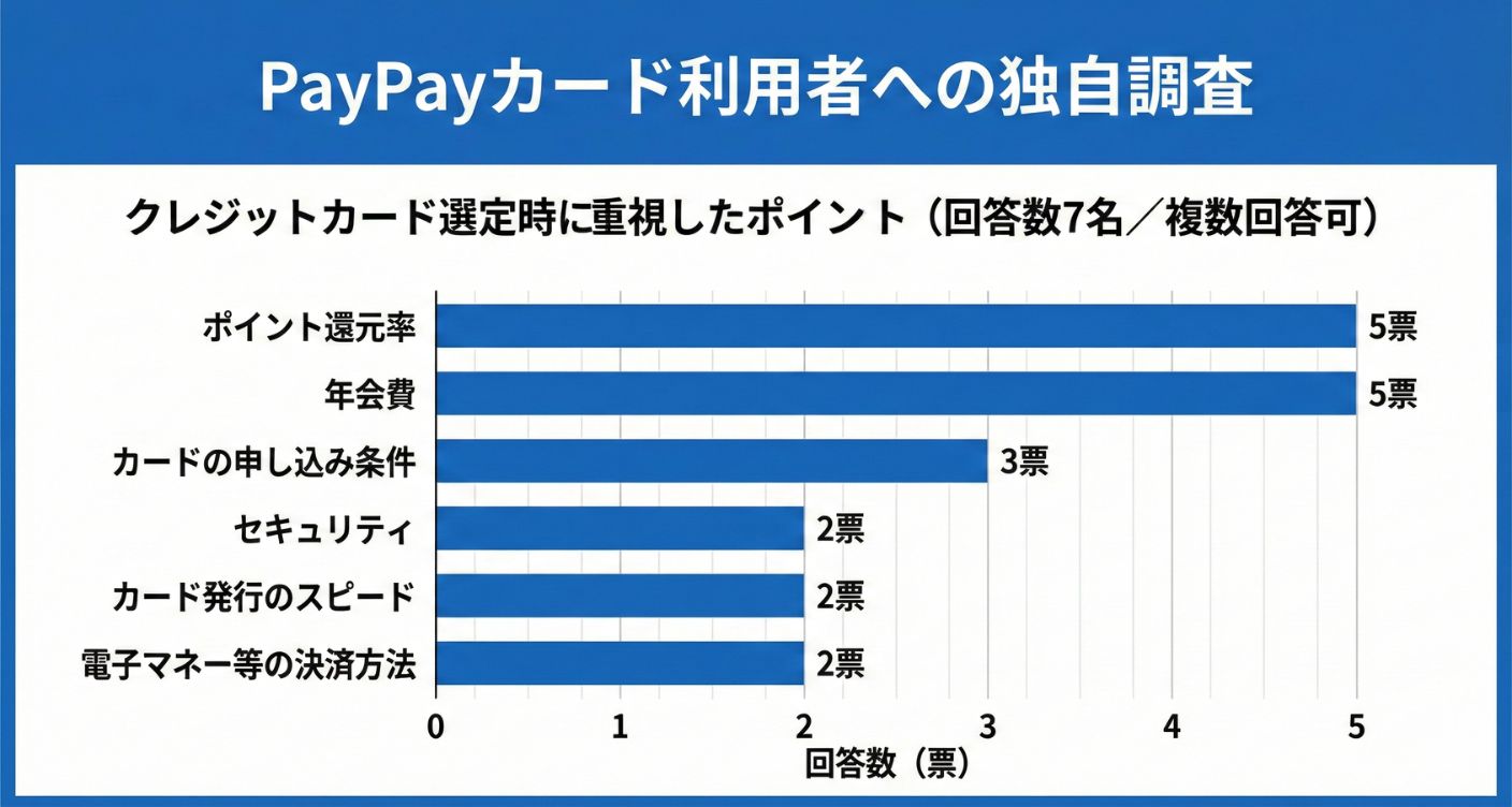 ペイペイカード利用者がクレジットカード選びで重視したポイント